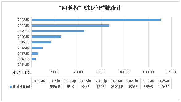 二十载磨砺，“阿若拉”飞机累计飞行功夫突破11万幼时！