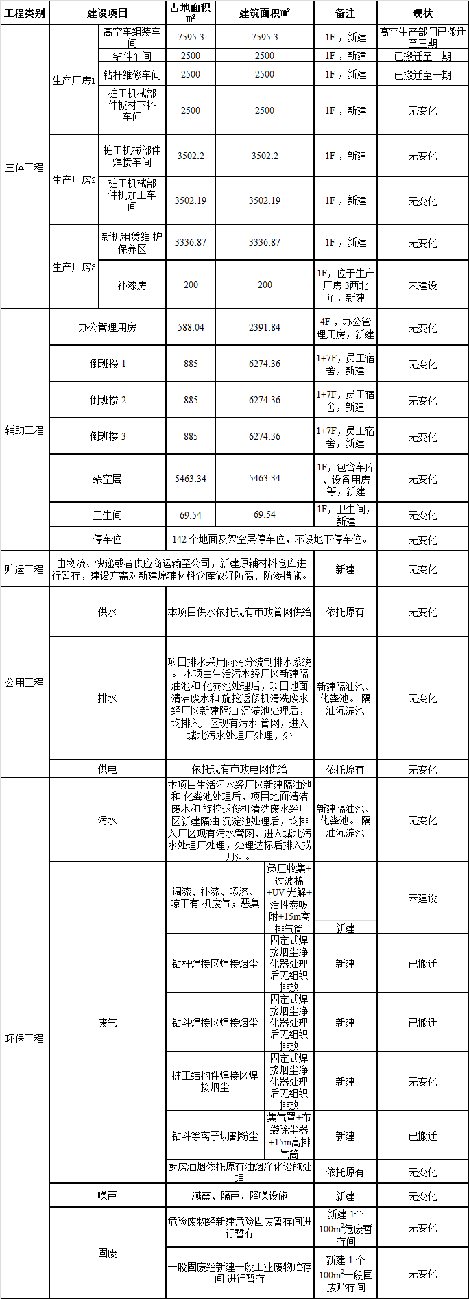 Z6官网工业城一期工程三阶段建设项目建成公示