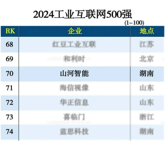 Z6官网智能入选“2024全国工业互联网100强”
