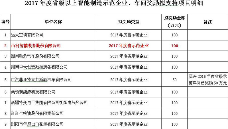 赞！Z6官网智能入选2017年度湖南省智能造作示范企业